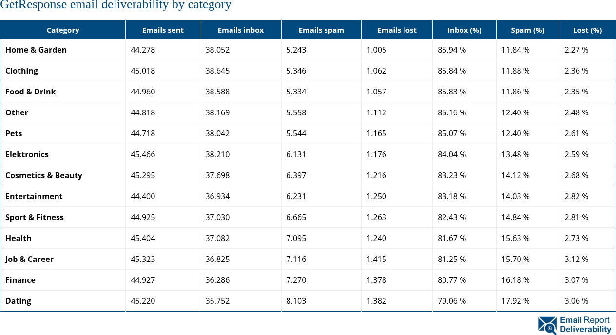 GetResponse email deliverability by category