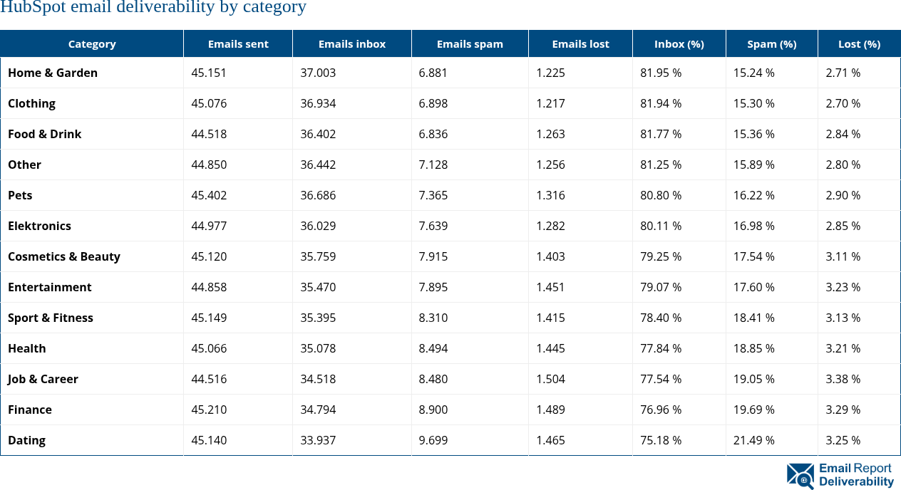 HubSpot email deliverability by category