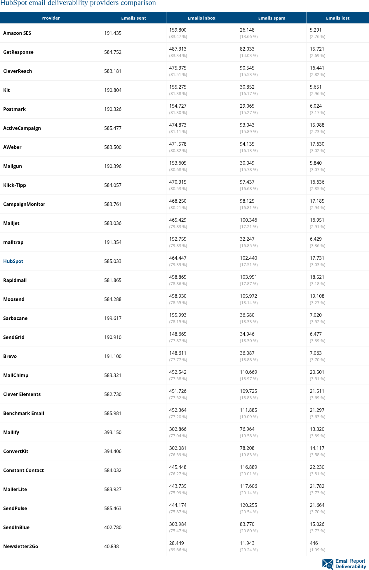HubSpot email deliverability providers comparison