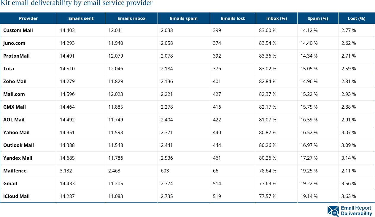 Kit email deliverability by email service provider