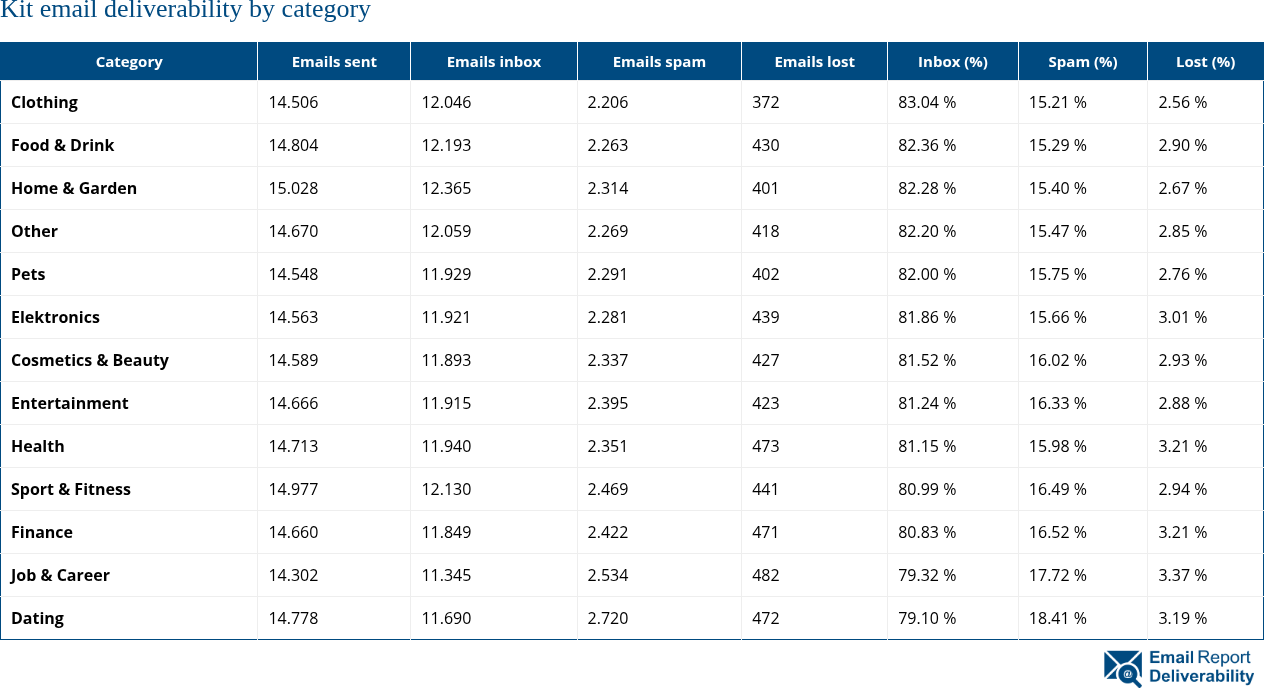 Kit email deliverability by category
