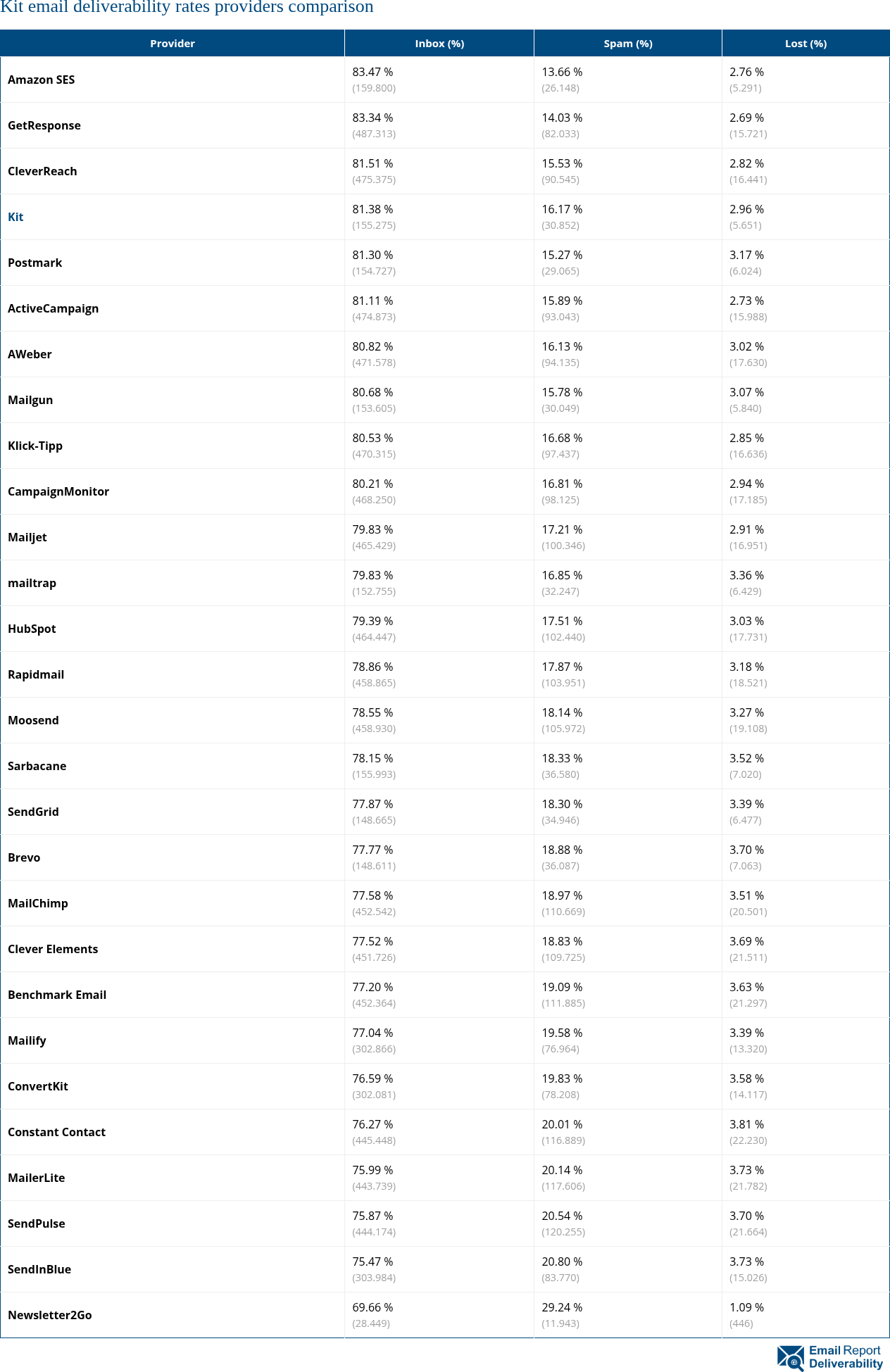 Kit email deliverability rates providers comparison
