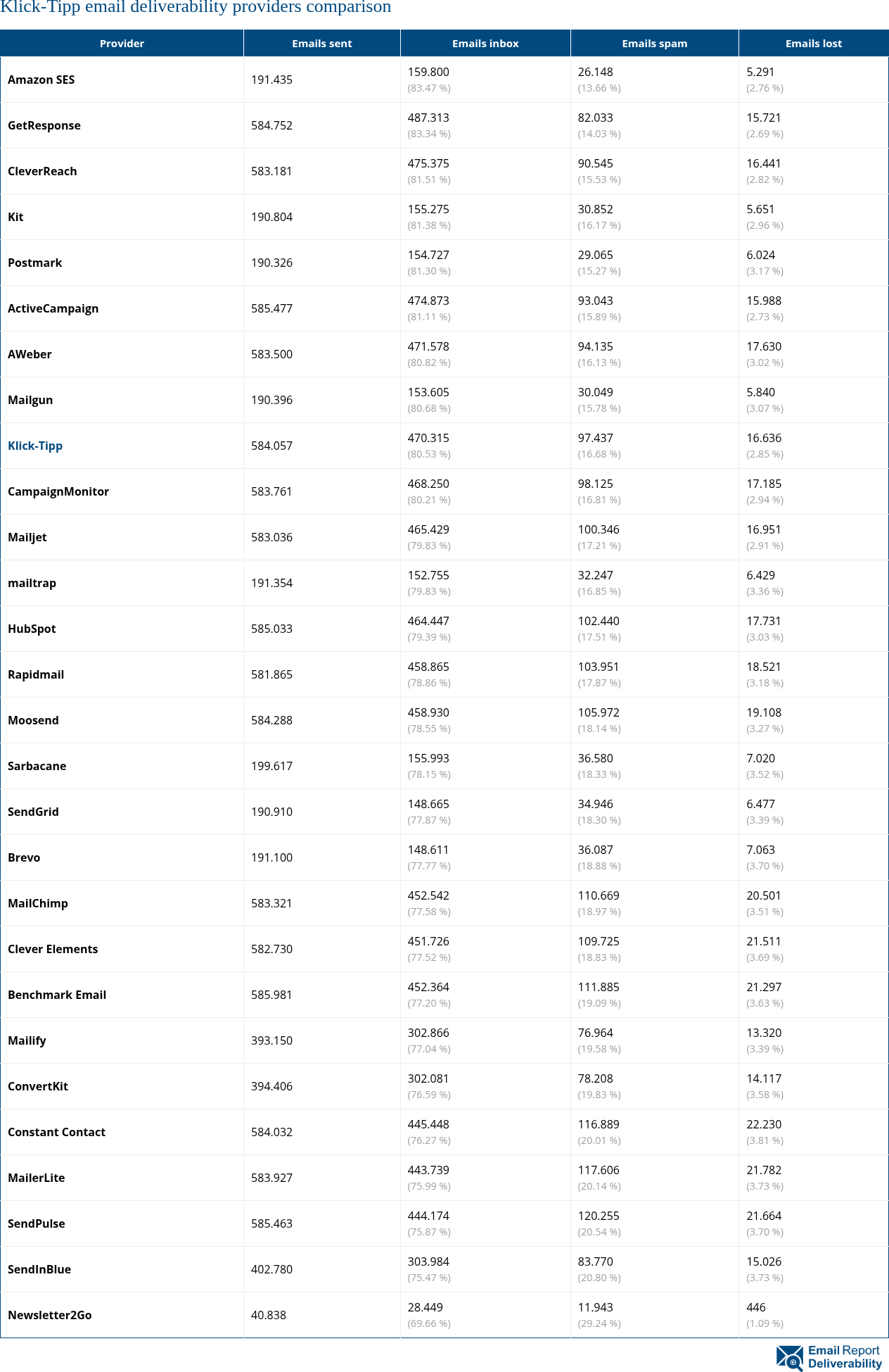 Klick-Tipp email deliverability providers comparison