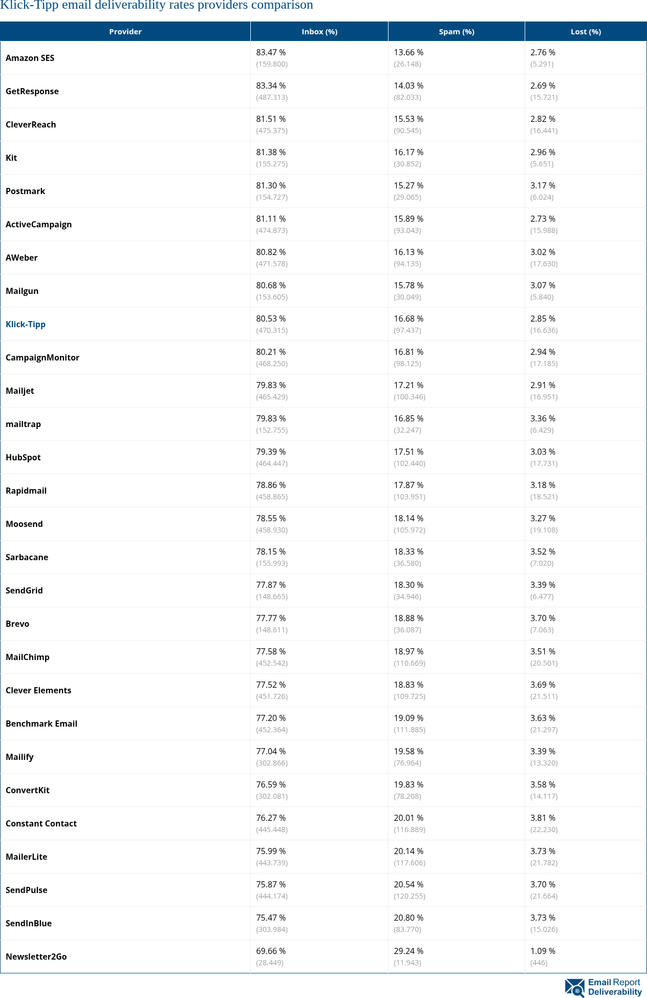 Klick-Tipp email deliverability rates providers comparison