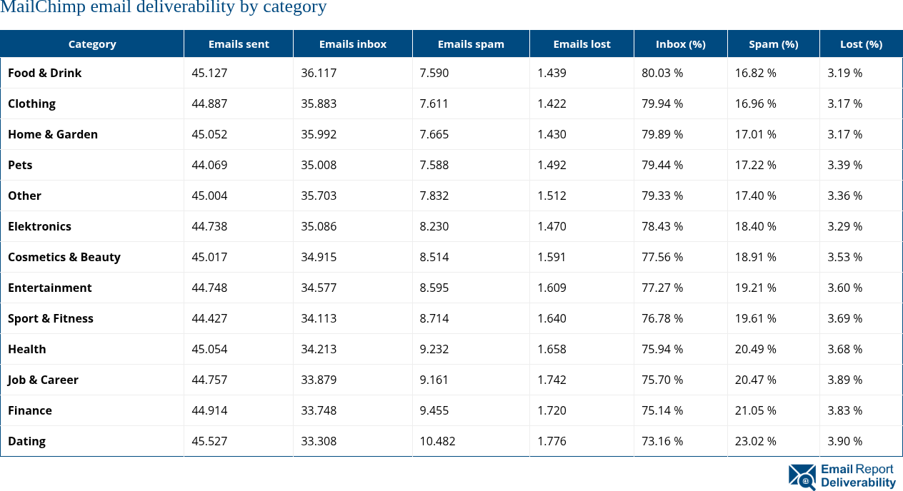 MailChimp email deliverability by category