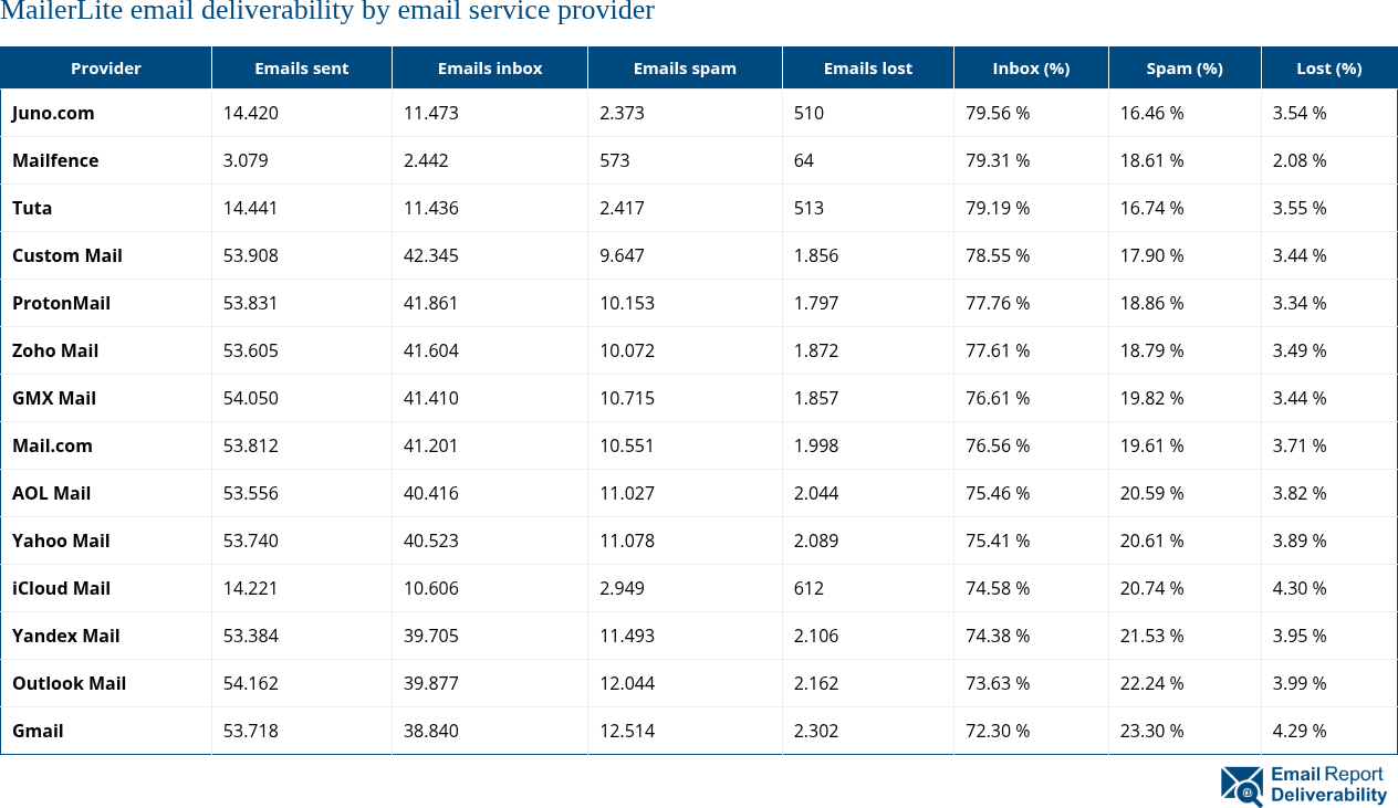 MailerLite email deliverability by email service provider