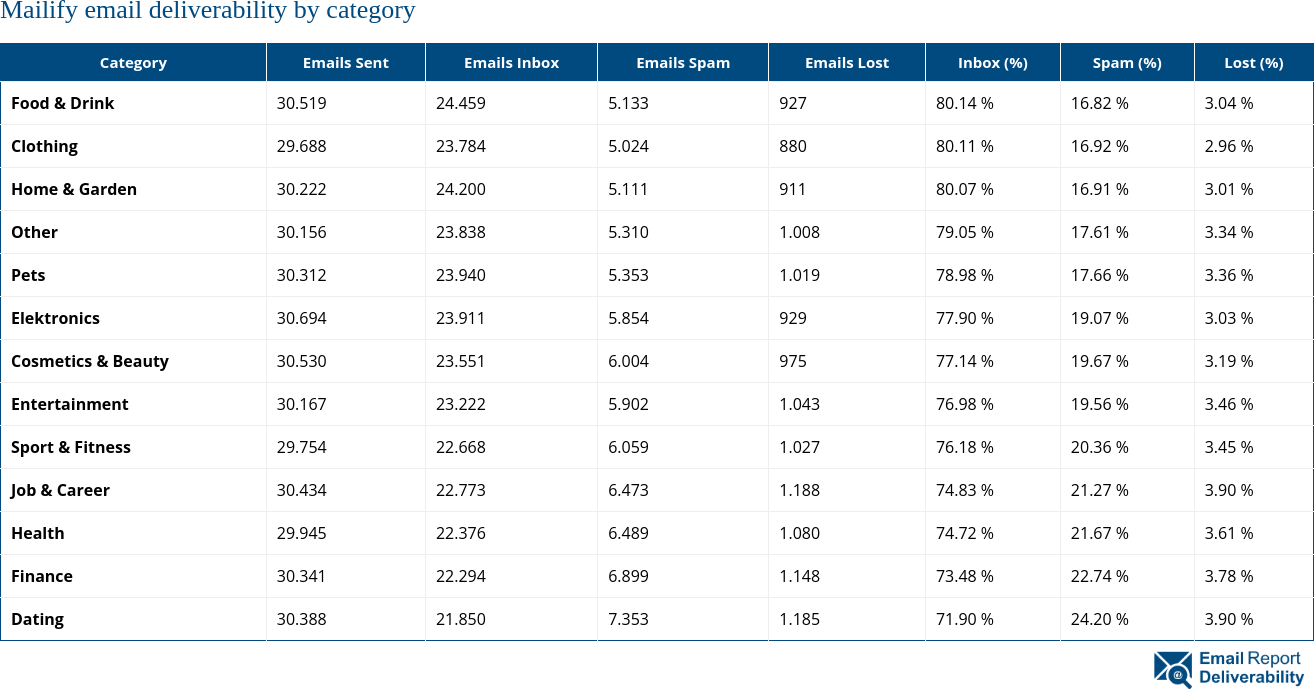 Mailify email deliverability by category