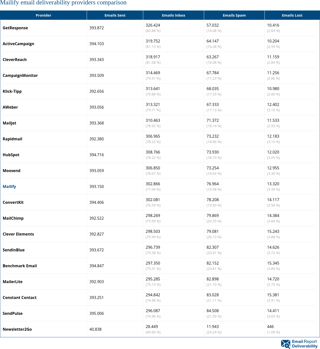 Mailify email deliverability providers comparison