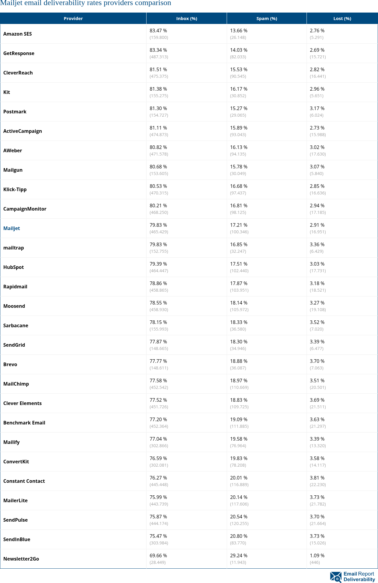 Mailjet email deliverability rates providers comparison