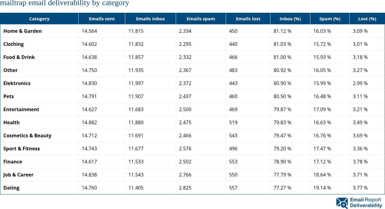 mailtrap email deliverability by category