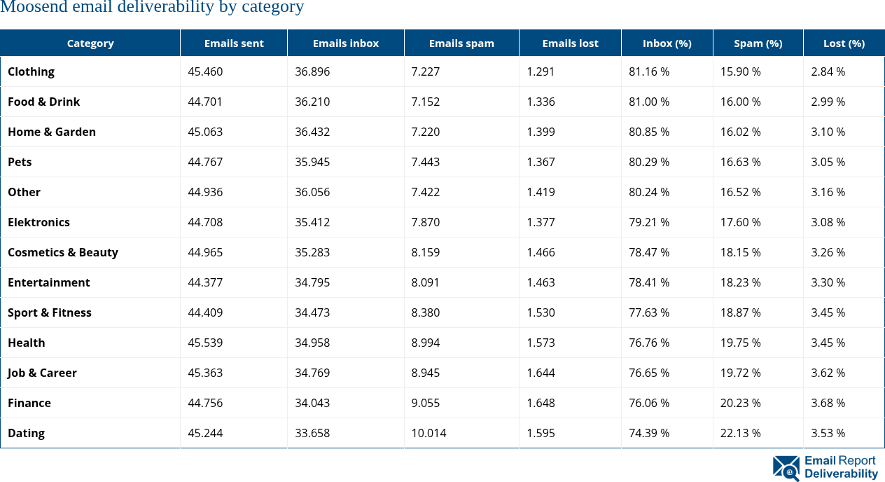 Moosend email deliverability by category