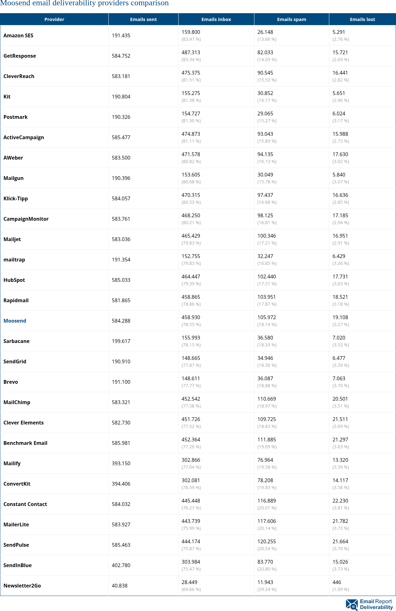 Moosend email deliverability providers comparison