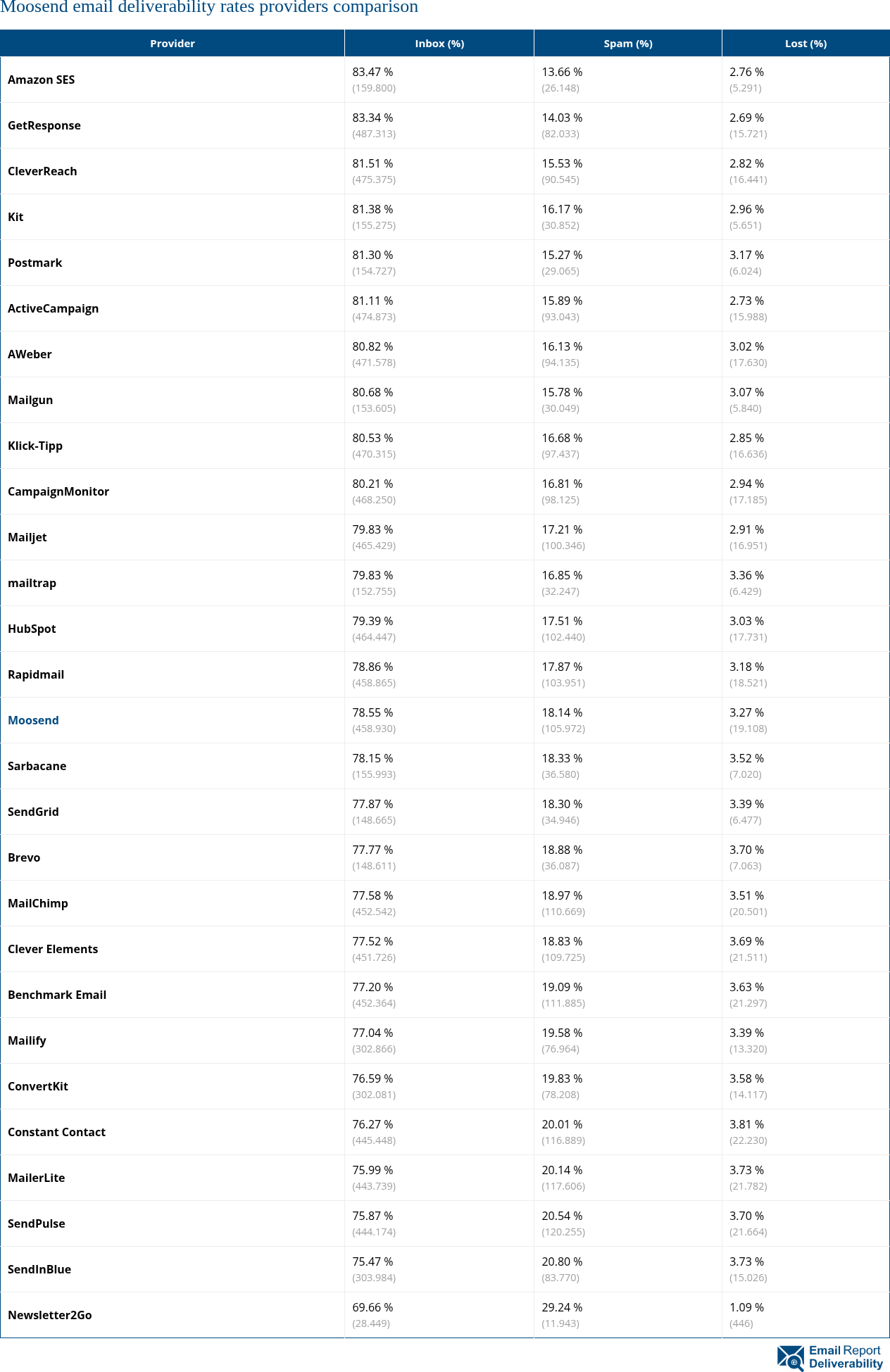 Moosend email deliverability rates providers comparison