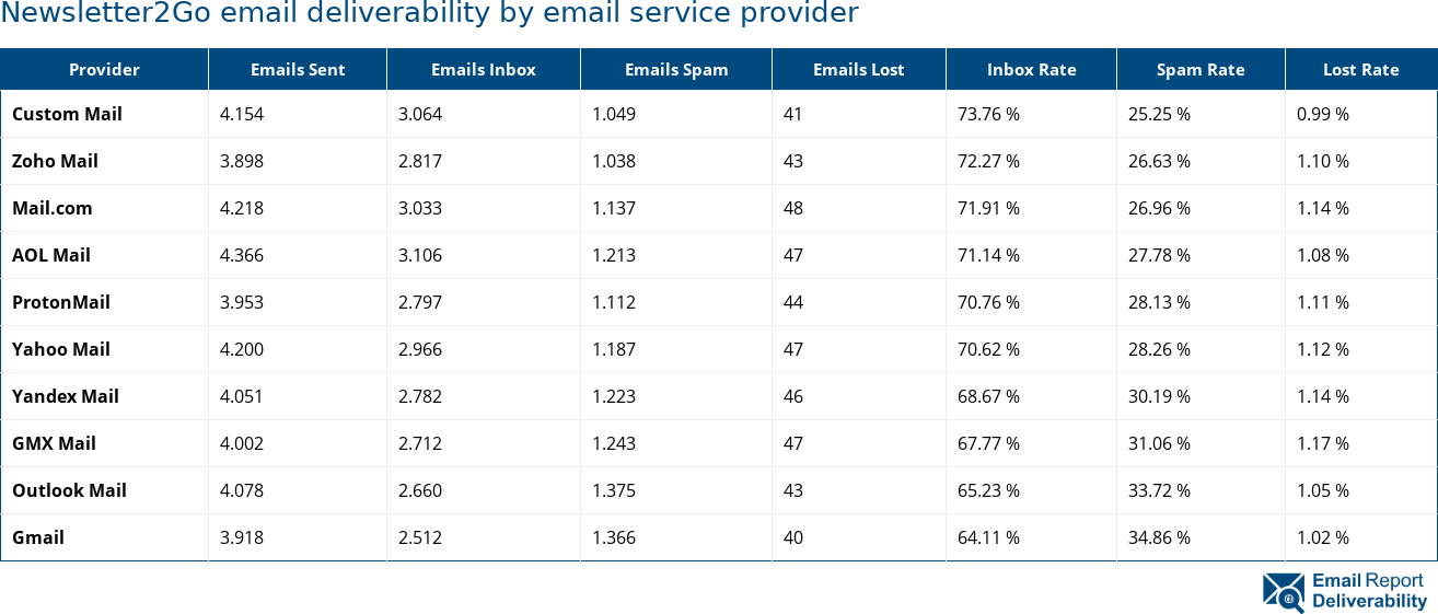 Newsletter2Go email deliverability by email service provider