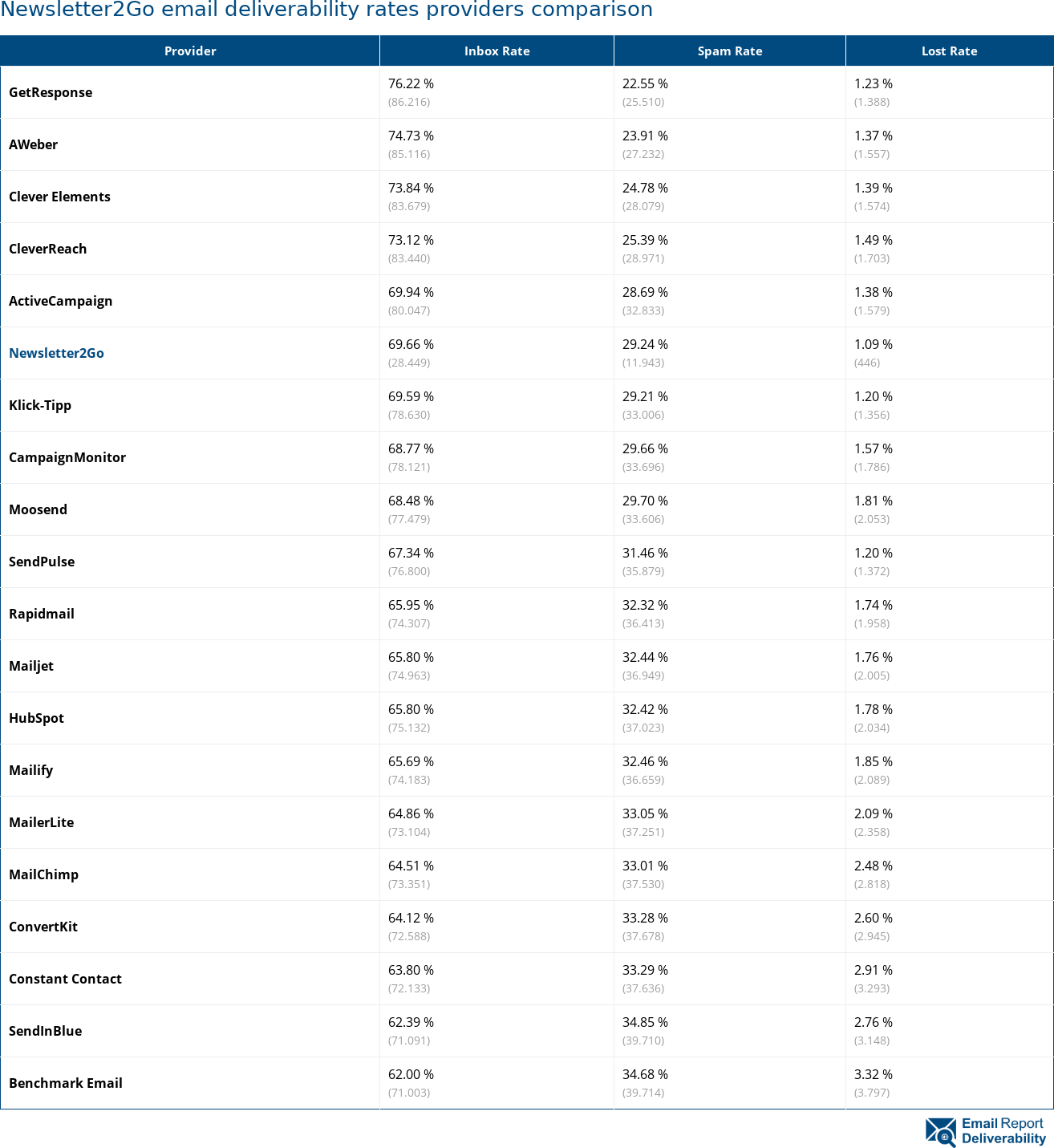 Newsletter2Go email deliverability rates providers comparison