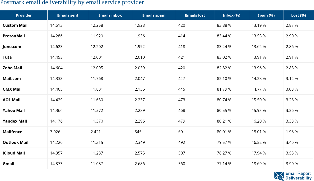Postmark email deliverability by email service provider