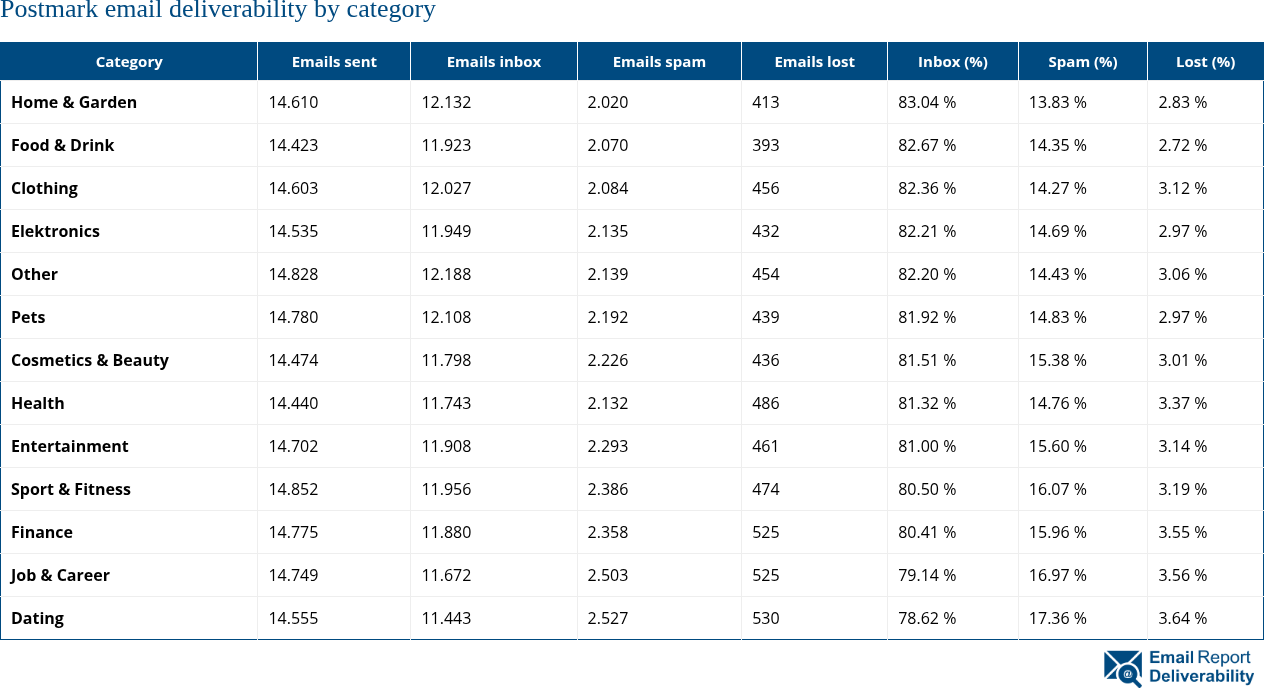 Postmark email deliverability by category