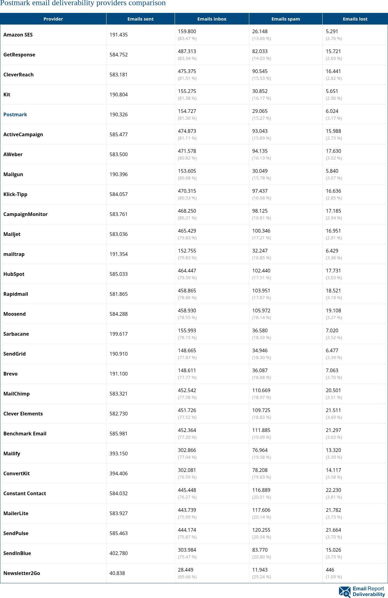 Postmark email deliverability providers comparison