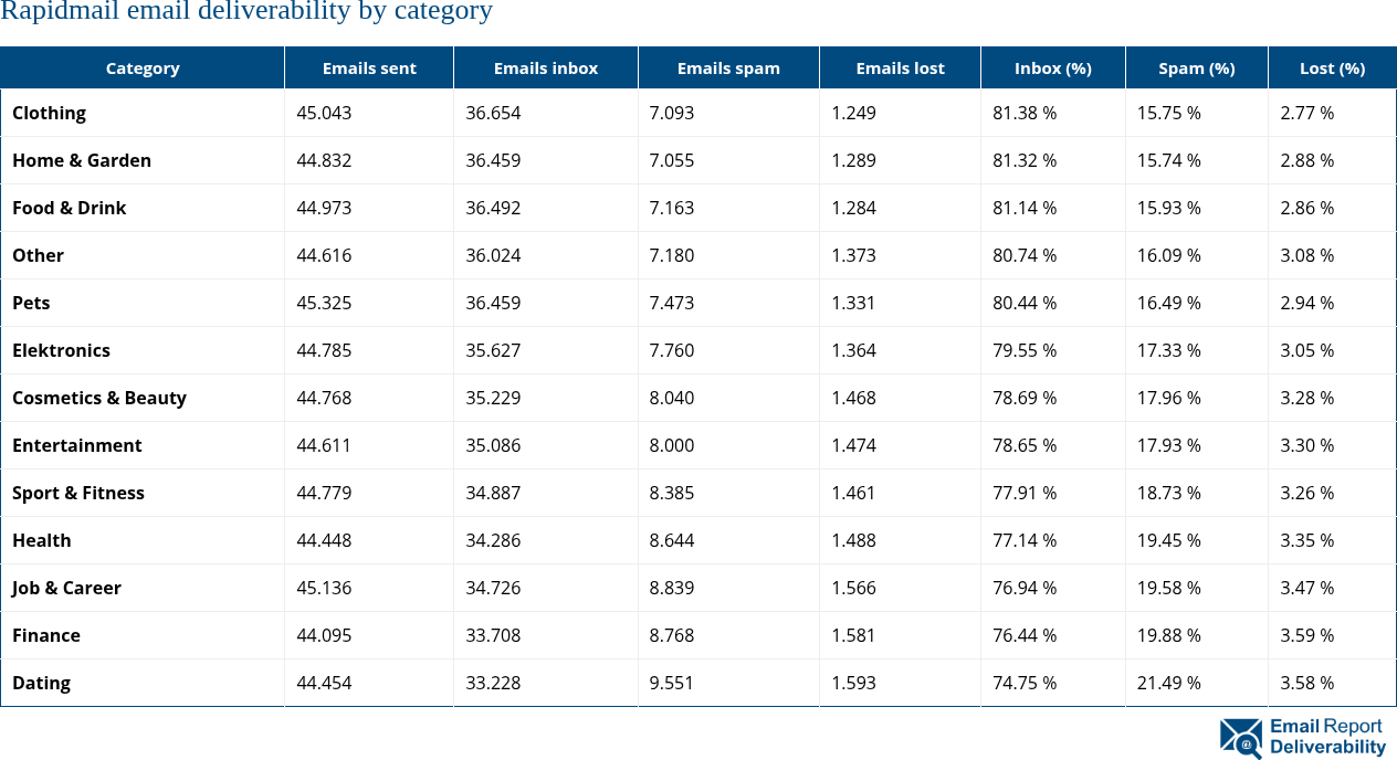 Rapidmail email deliverability by category