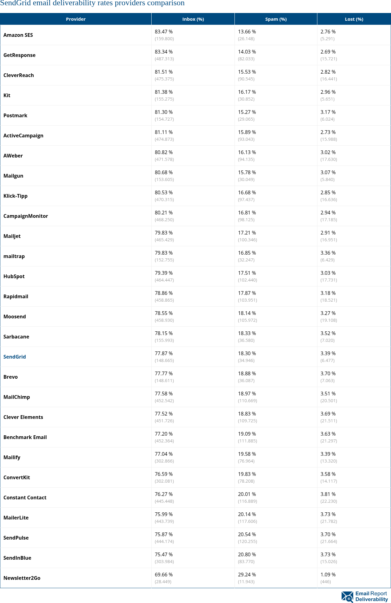 SendGrid email deliverability rates providers comparison