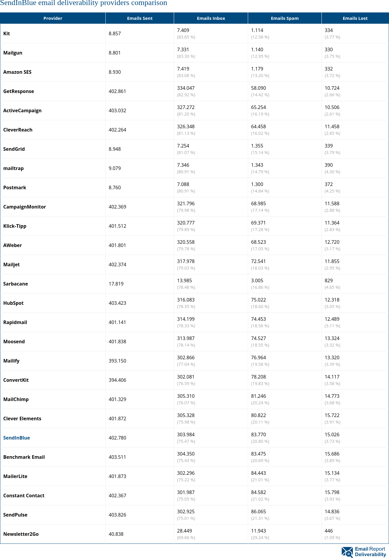 SendInBlue email deliverability providers comparison