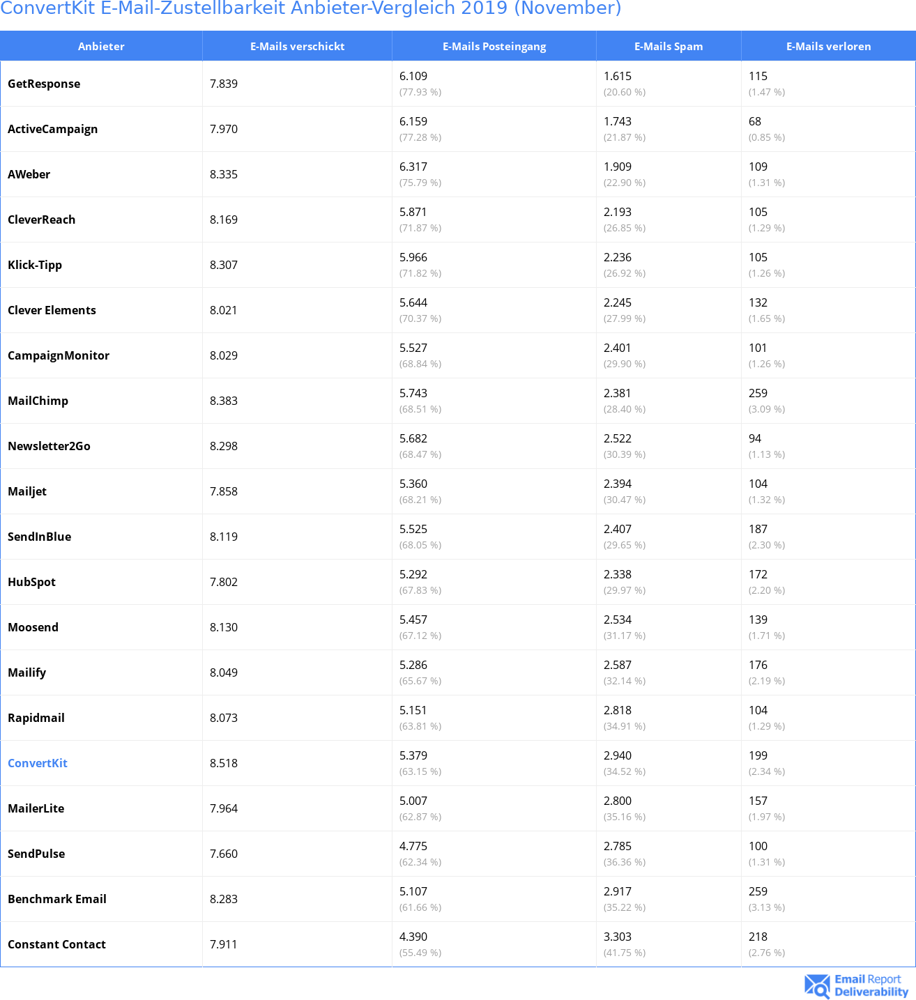 ConvertKit E-Mail-Zustellbarkeit Anbieter-Vergleich 2019 (November)