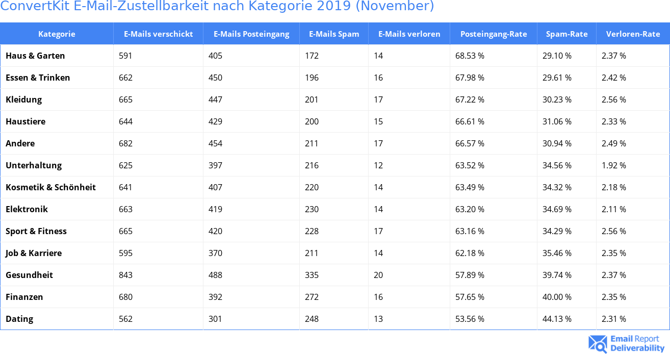 ConvertKit E-Mail-Zustellbarkeit nach Kategorie 2019 (November)