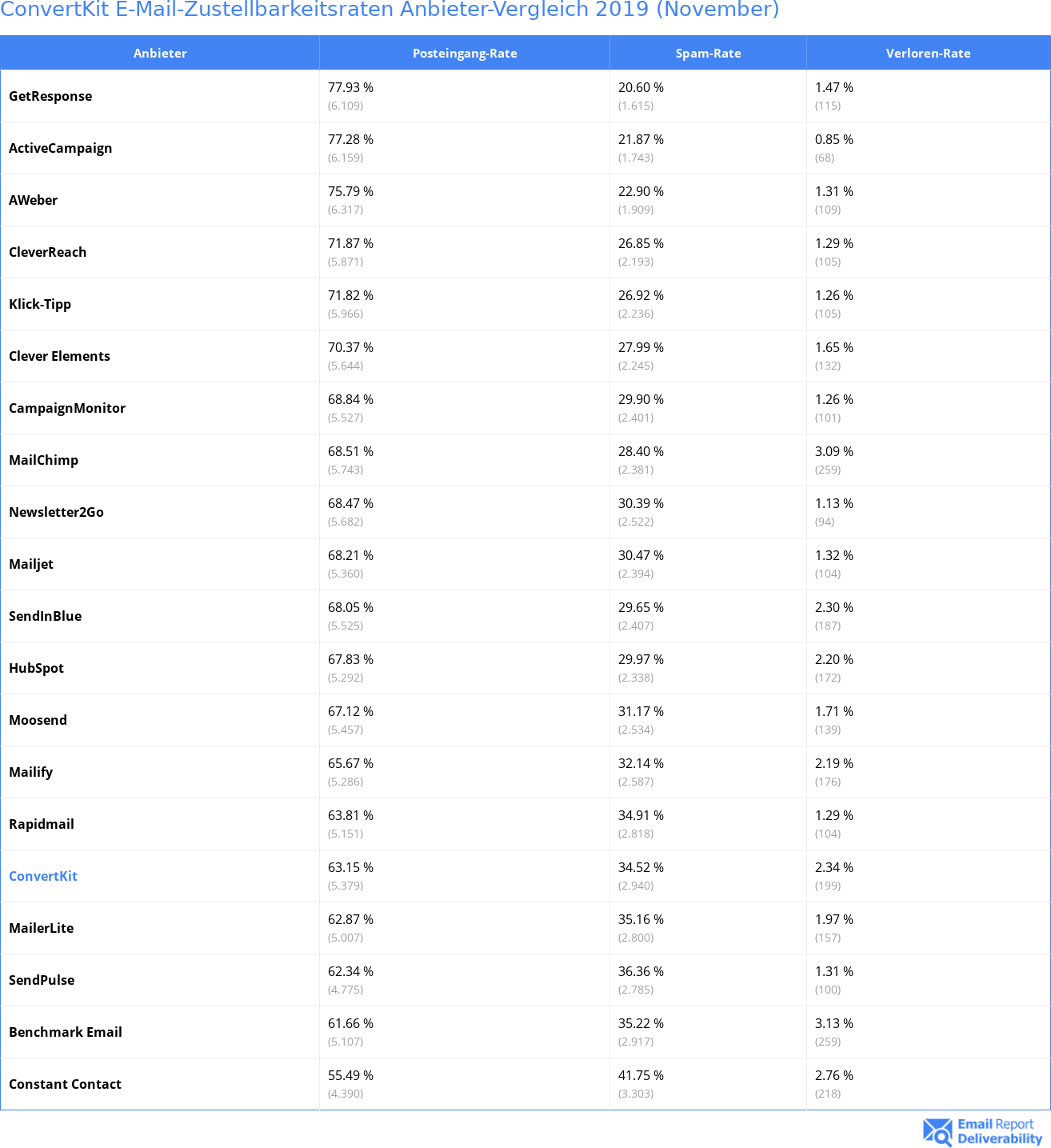 ConvertKit E-Mail-Zustellbarkeitsraten Anbieter-Vergleich 2019 (November)