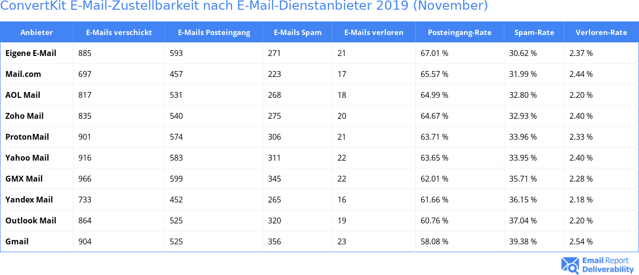 ConvertKit E-Mail-Zustellbarkeit nach E-Mail-Dienstanbieter 2019 (November)