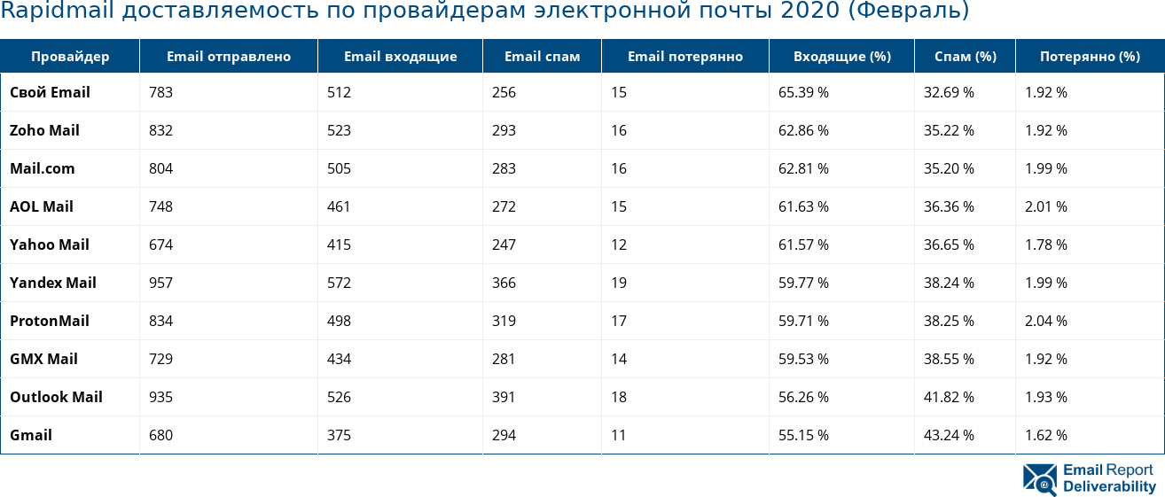 Rapidmail доставляемость по провайдерам электронной почты 2020 (Февраль)