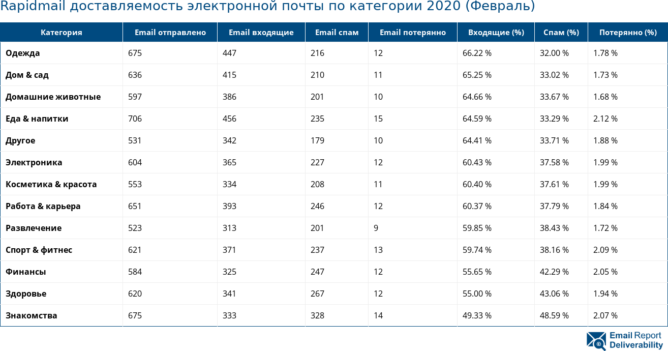 Rapidmail доставляемость электронной почты по категории 2020 (Февраль)