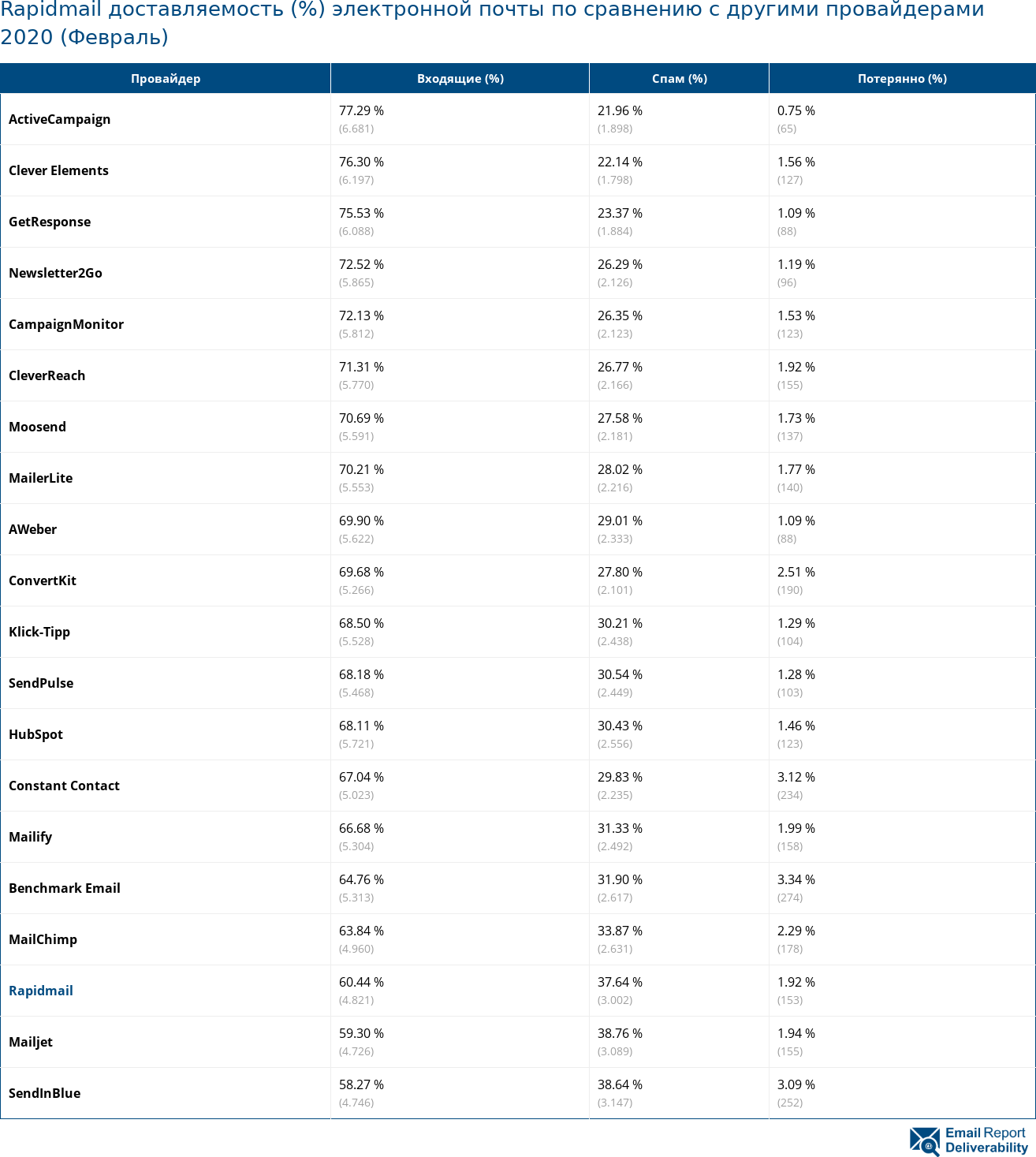 Rapidmail доставляемость (%) электронной почты по сравнению с другими провайдерами 2020 (Февраль)