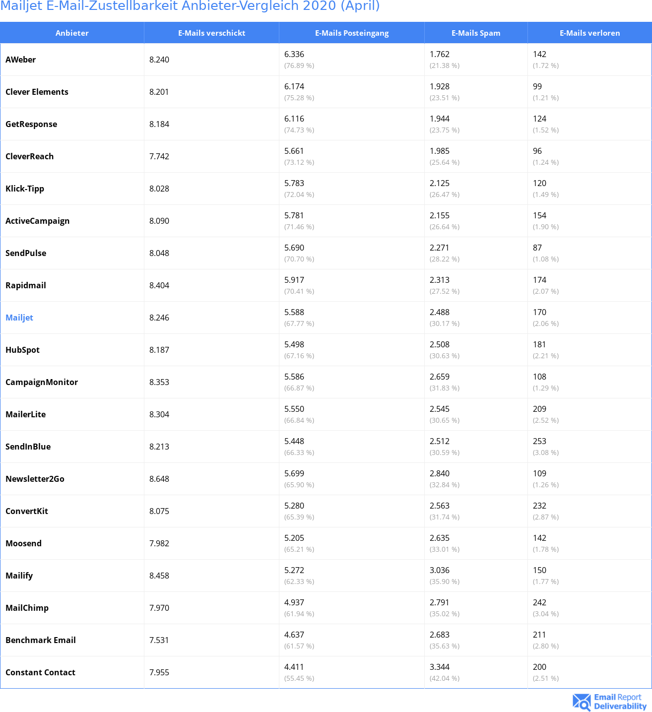 Mailjet E-Mail-Zustellbarkeit Anbieter-Vergleich 2020 (April)
