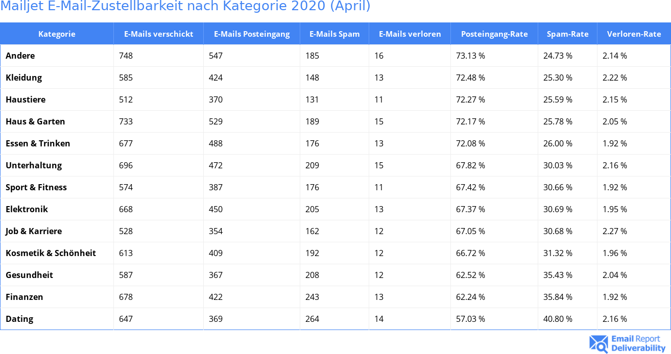 Mailjet E-Mail-Zustellbarkeit nach Kategorie 2020 (April)