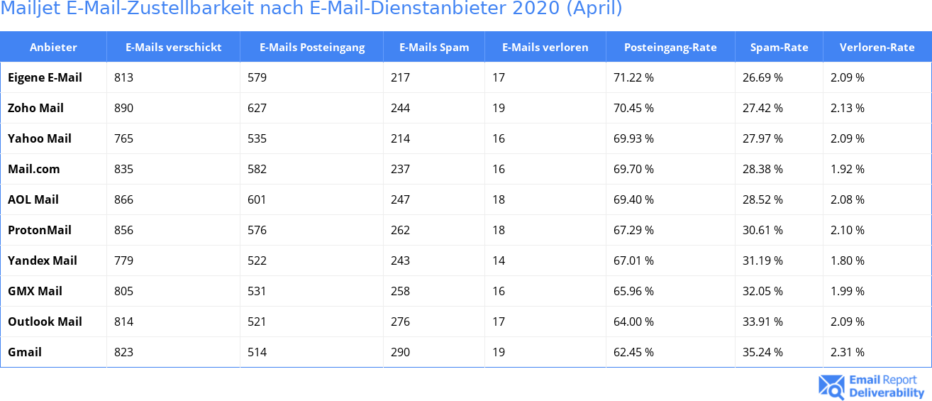 Mailjet E-Mail-Zustellbarkeit nach E-Mail-Dienstanbieter 2020 (April)