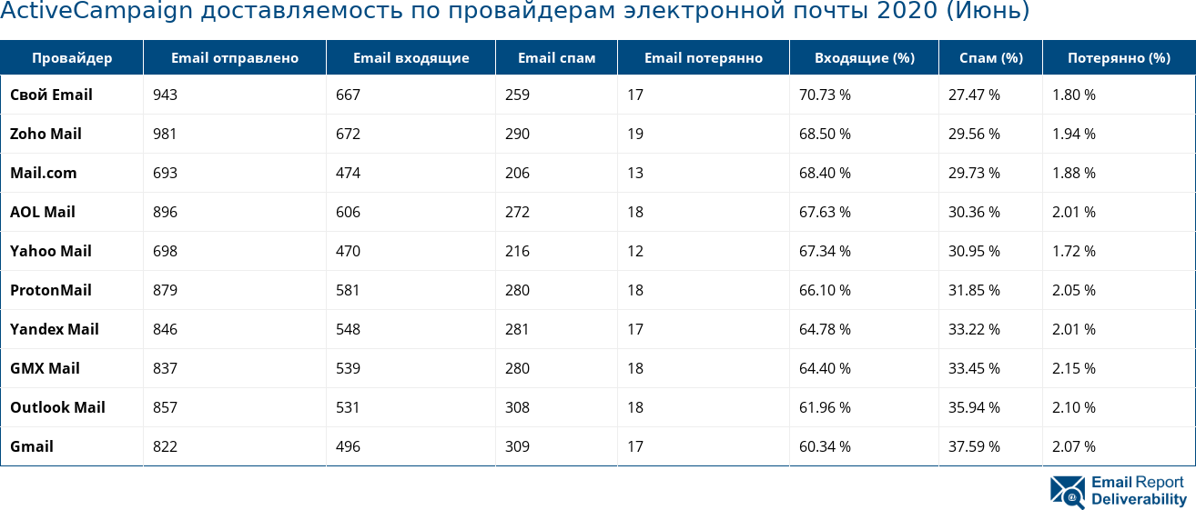 ActiveCampaign доставляемость по провайдерам электронной почты 2020 (Июнь)