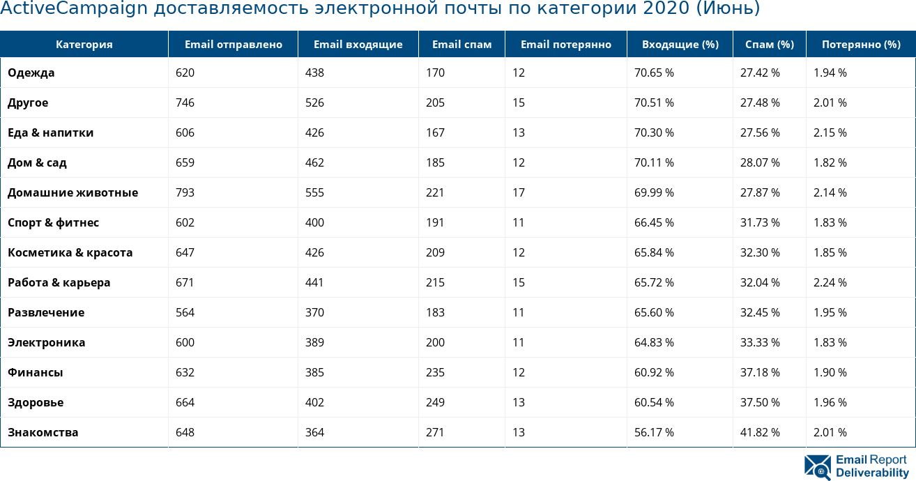 ActiveCampaign доставляемость электронной почты по категории 2020 (Июнь)