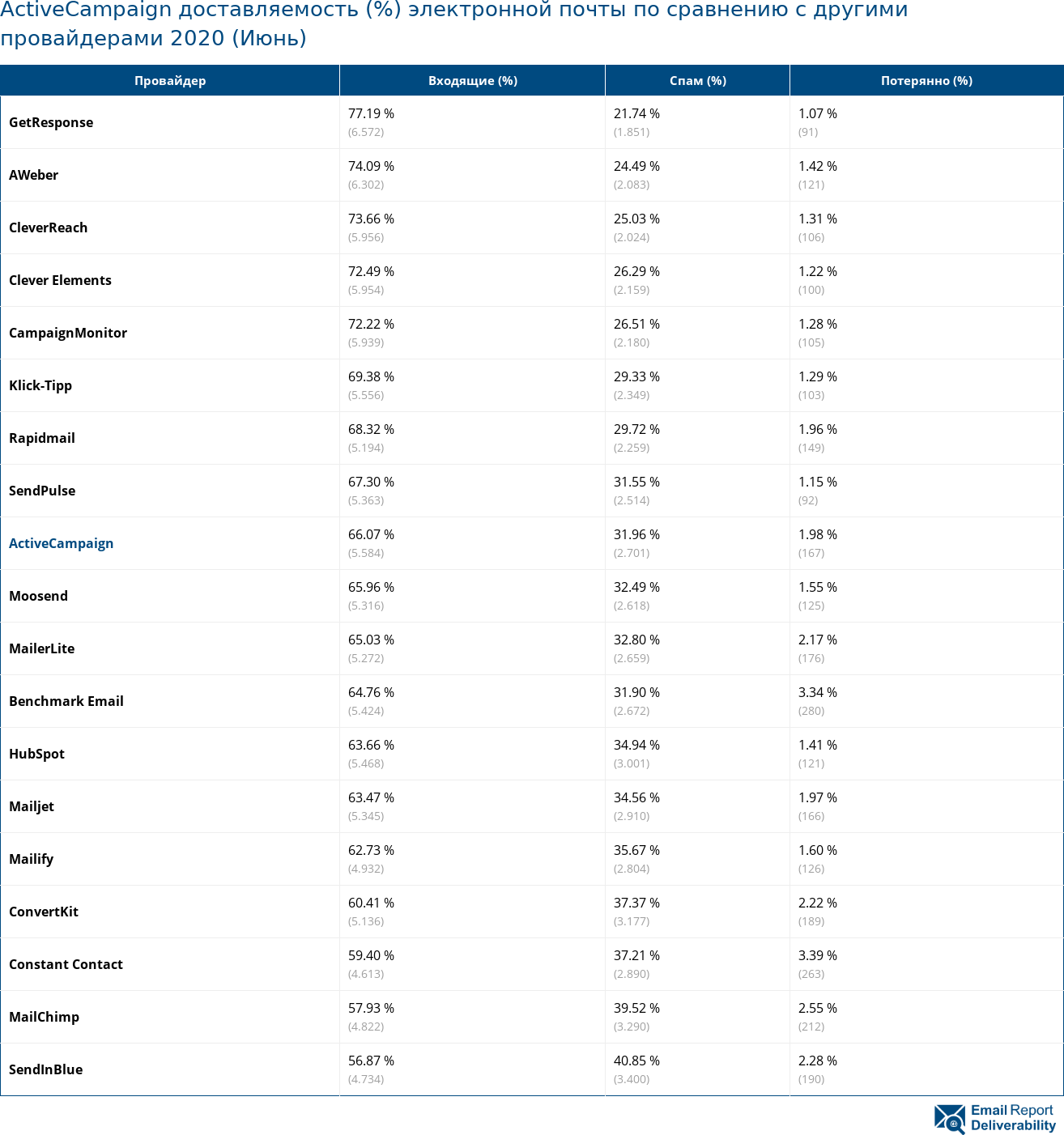 ActiveCampaign доставляемость (%) электронной почты по сравнению с другими провайдерами 2020 (Июнь)