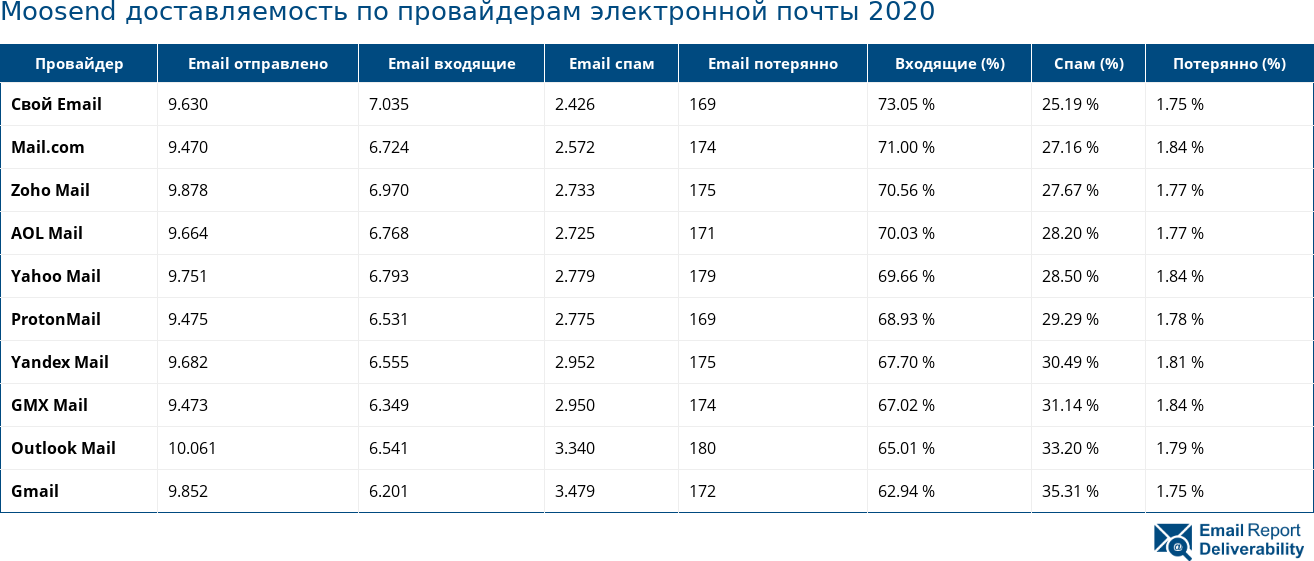 Moosend доставляемость по провайдерам электронной почты 2020