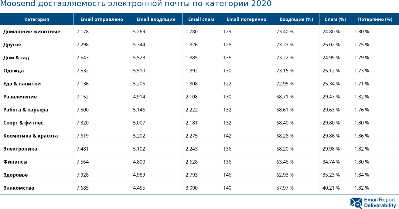 Moosend доставляемость электронной почты по категории 2020