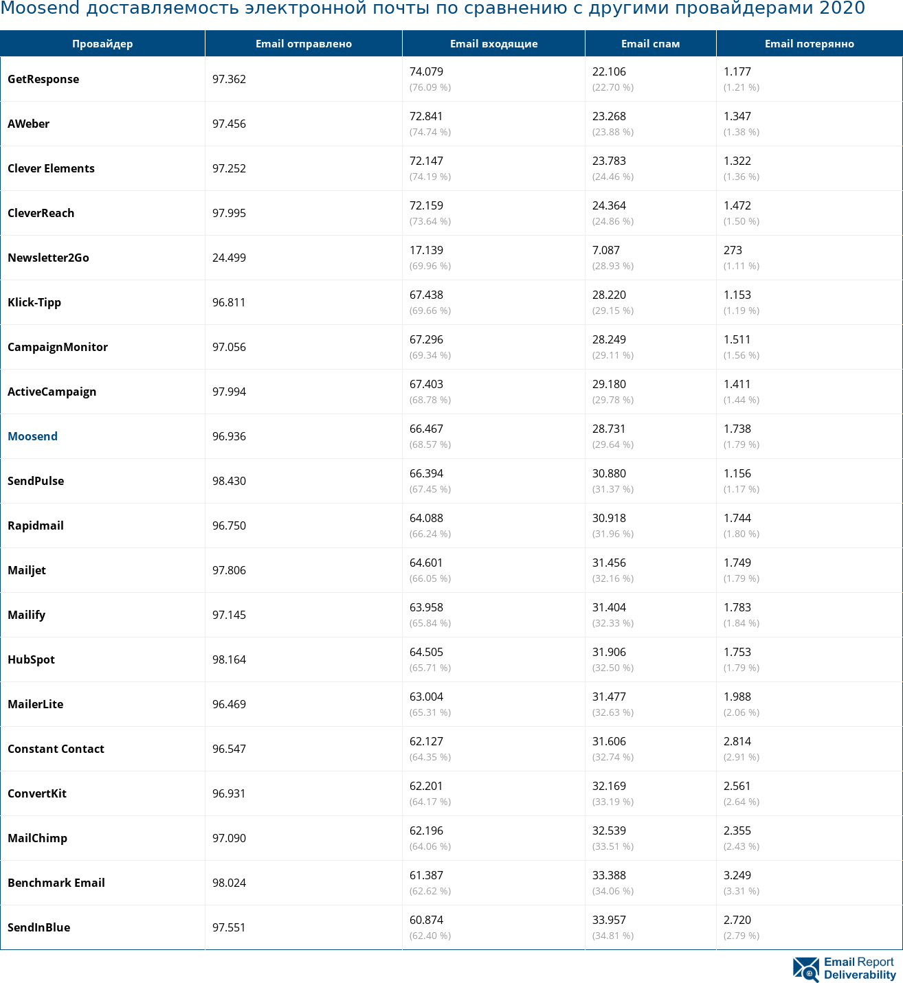 Moosend доставляемость электронной почты по сравнению с другими провайдерами 2020