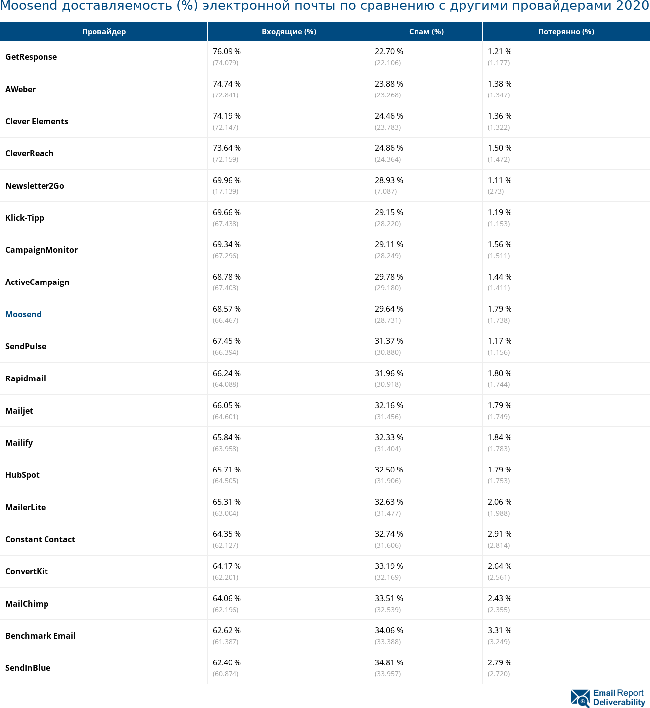 Moosend доставляемость (%) электронной почты по сравнению с другими провайдерами 2020