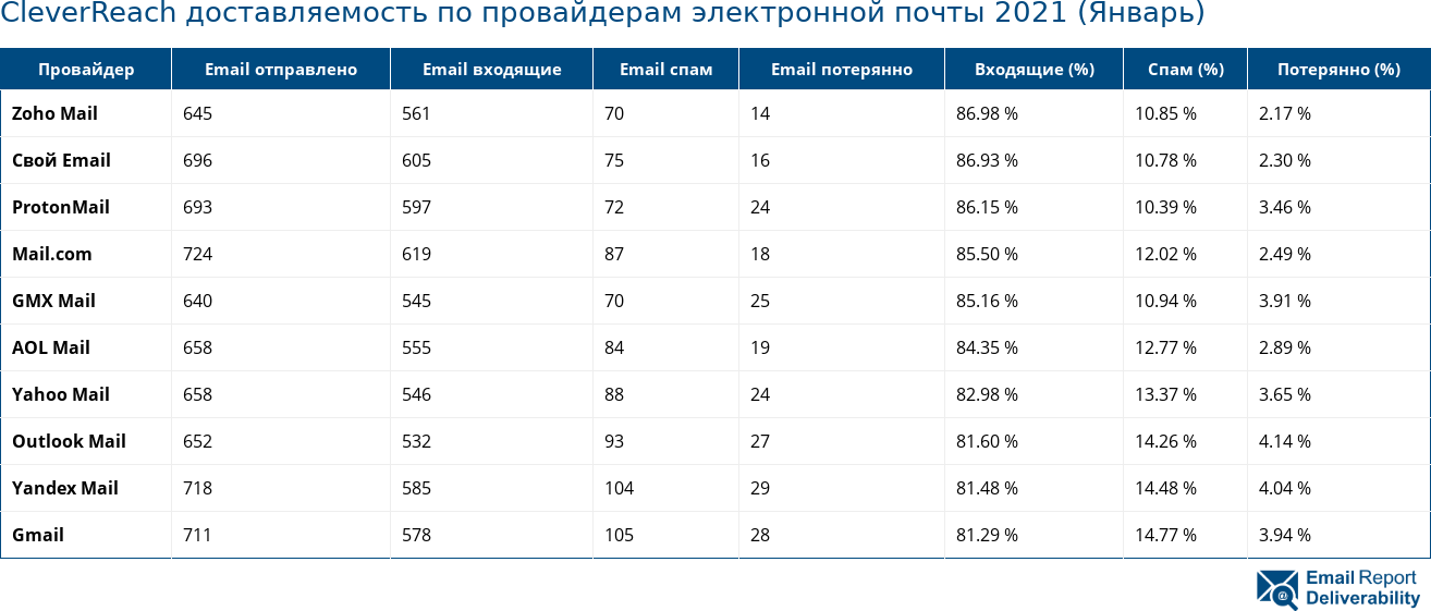 CleverReach доставляемость по провайдерам электронной почты 2021 (Январь)