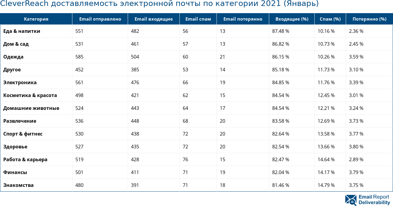 CleverReach доставляемость электронной почты по категории 2021 (Январь)