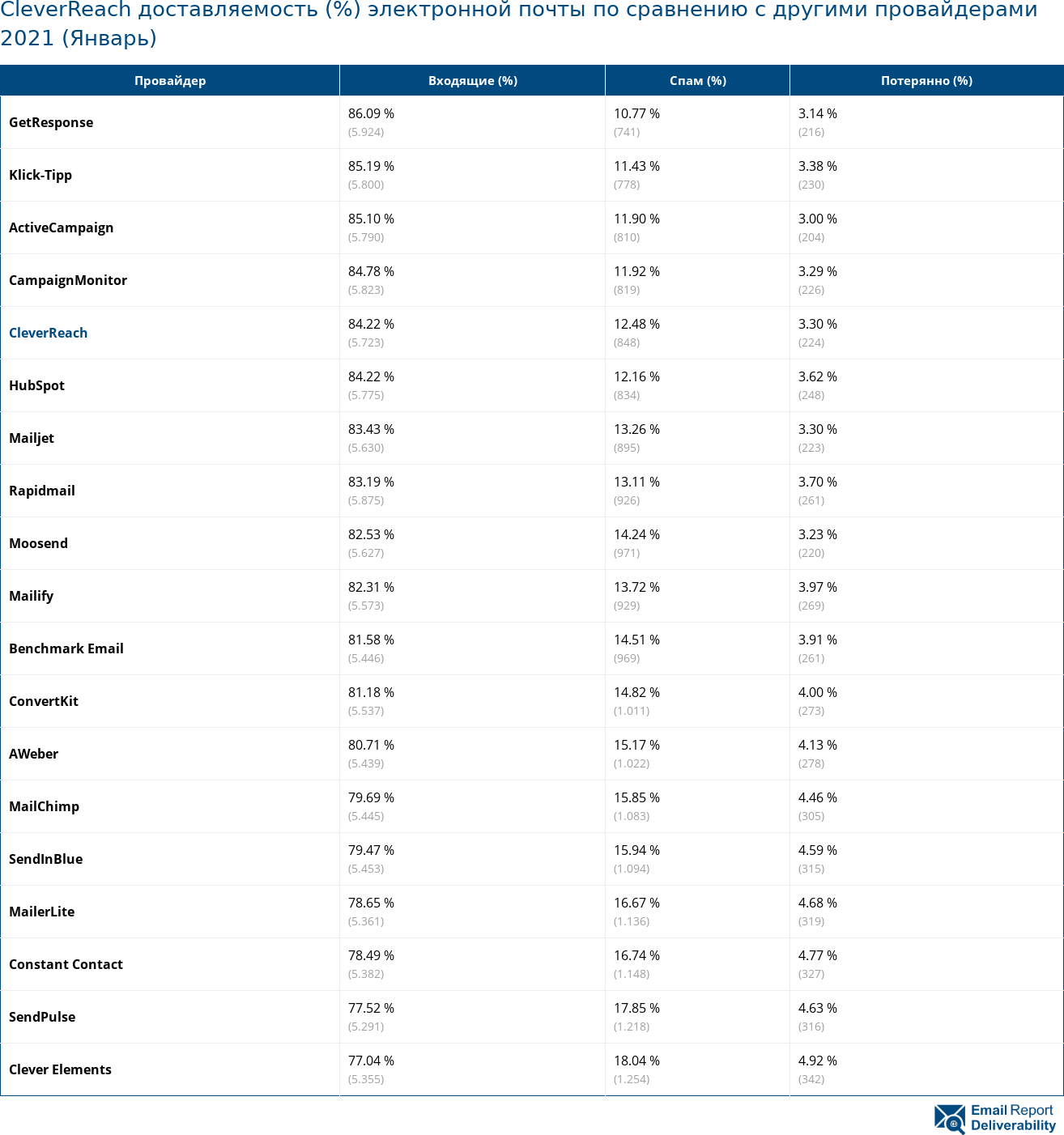 CleverReach доставляемость (%) электронной почты по сравнению с другими провайдерами 2021 (Январь)