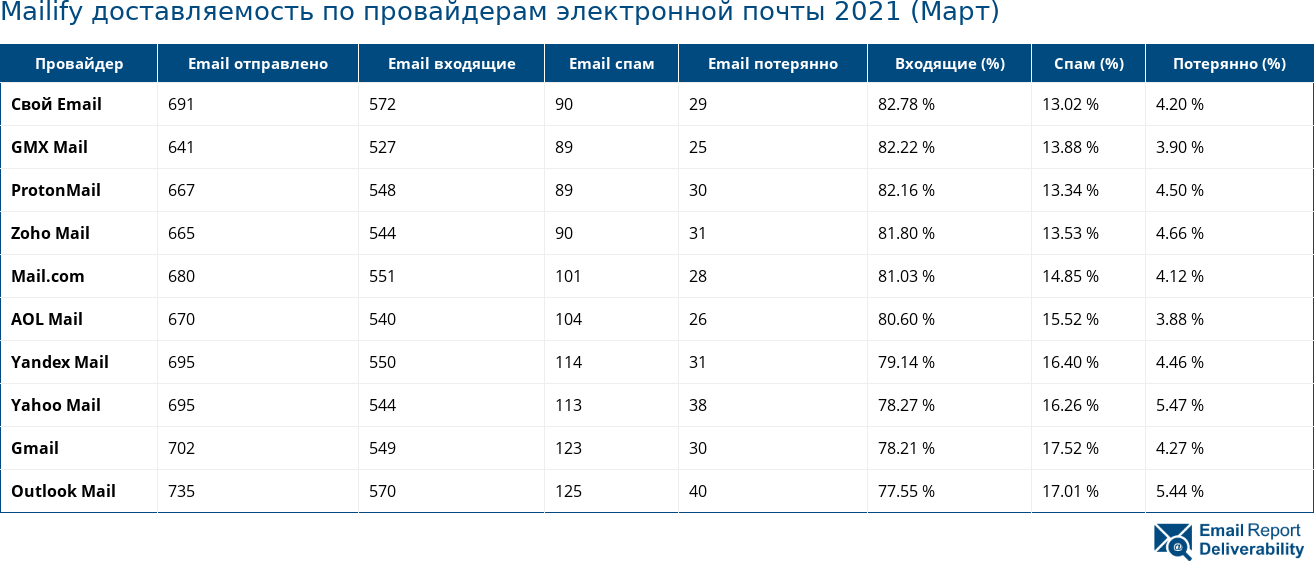 Mailify доставляемость по провайдерам электронной почты 2021 (Март)