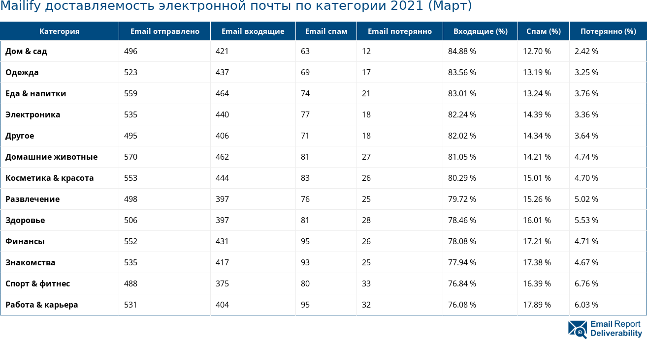 Mailify доставляемость электронной почты по категории 2021 (Март)