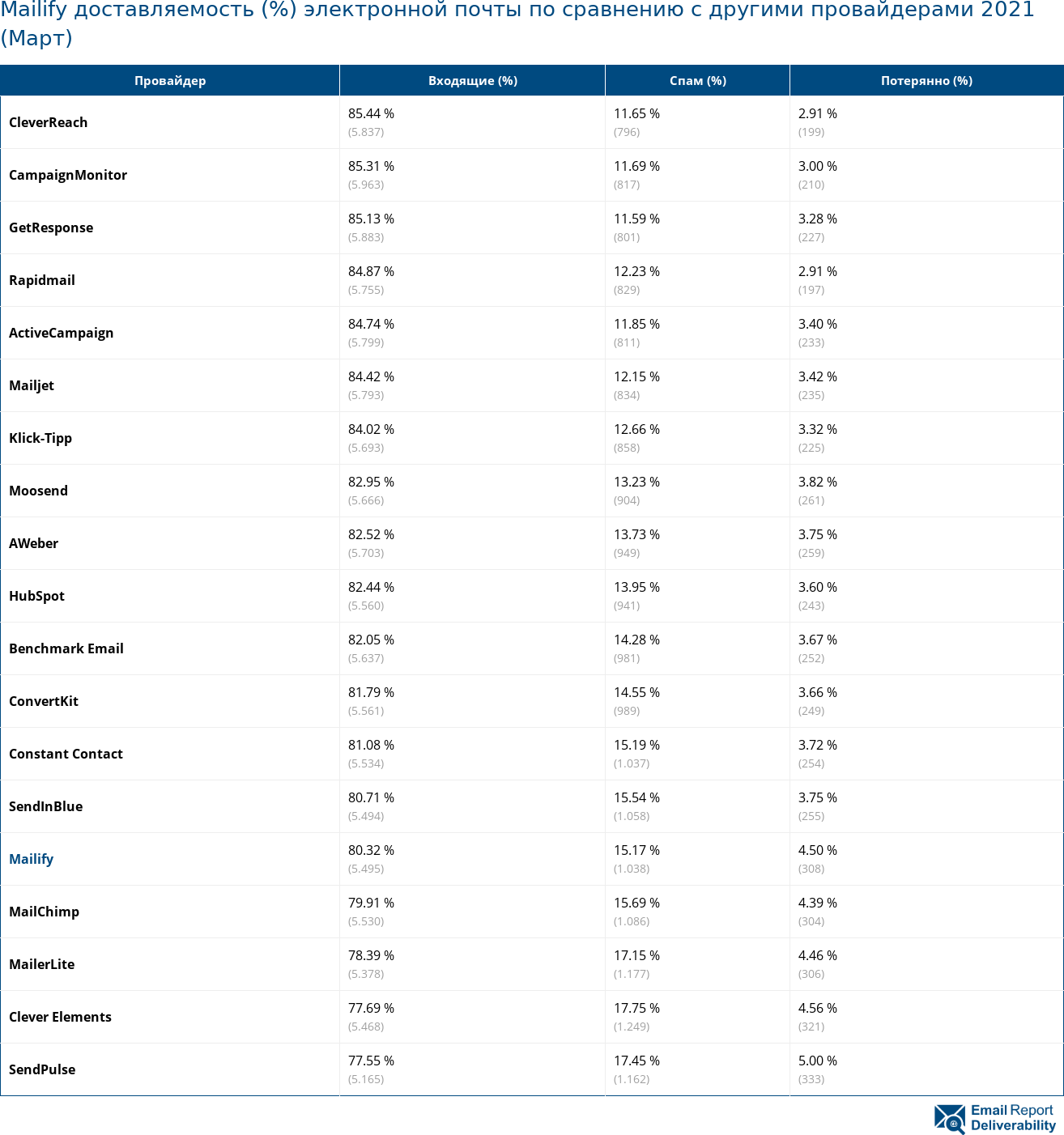 Mailify доставляемость (%) электронной почты по сравнению с другими провайдерами 2021 (Март)