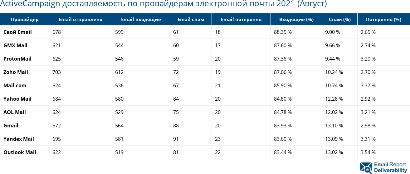 ActiveCampaign доставляемость по провайдерам электронной почты 2021 (Август)