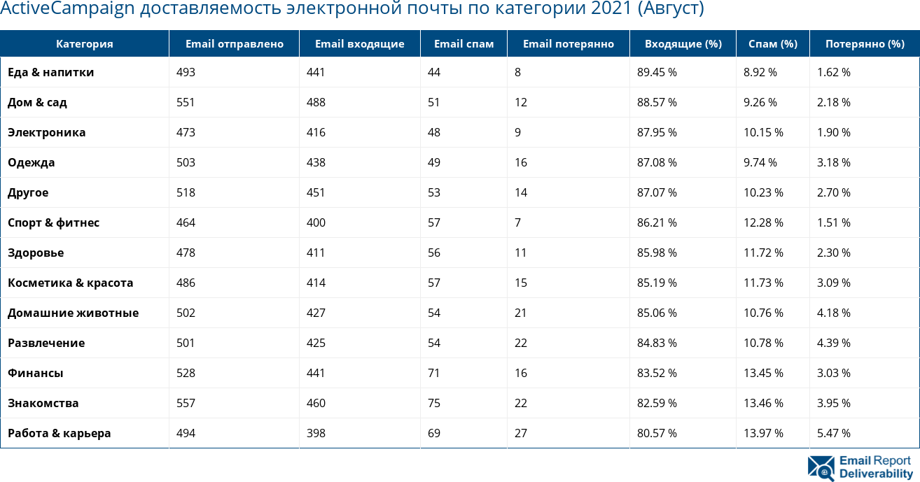 ActiveCampaign доставляемость электронной почты по категории 2021 (Август)